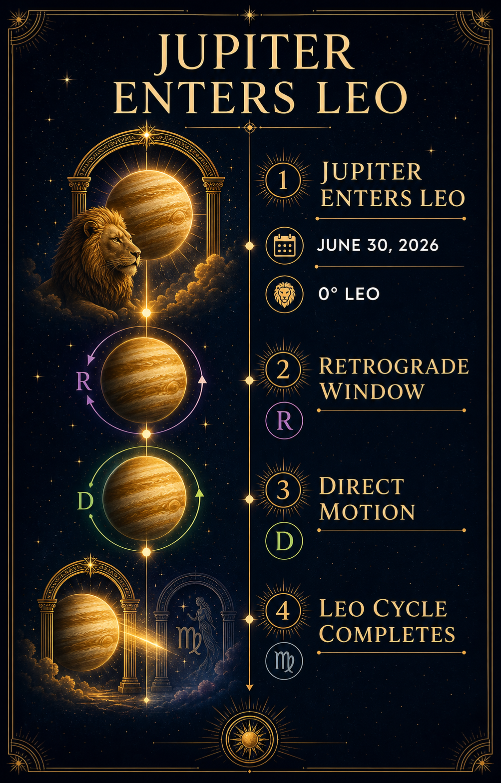 Jupiter enters Leo June 30 2026 key dates infographic with ingress, retrograde window, direct motion, and Leo cycle completion