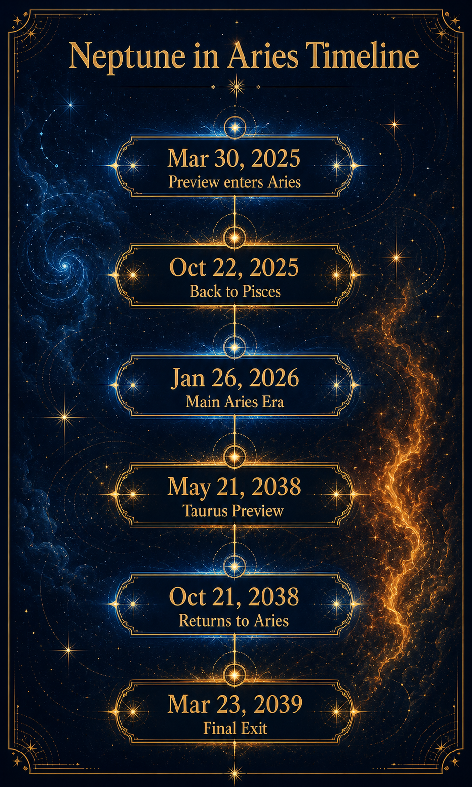 Neptune in Aries timeline showing the 2025 preview, January 26 2026 main Aries era, and March 23 2039 final exit