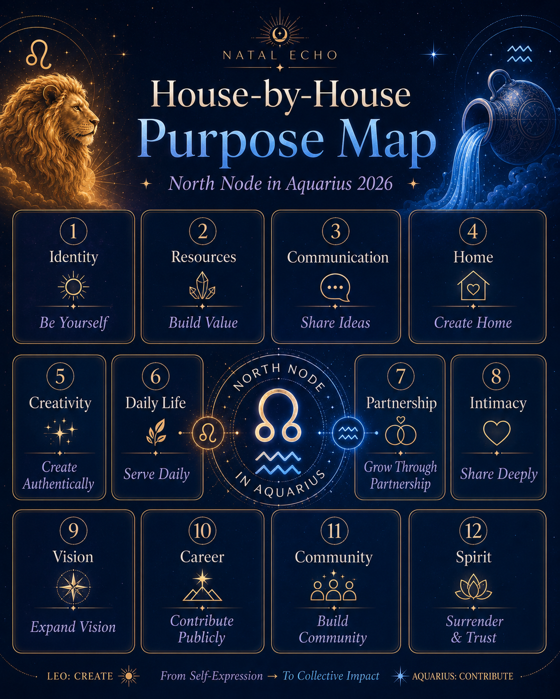 North Node in Aquarius 2026: Life Purpose Shifts — House by House & Sign by Sign - The house axis where North Node in Aquarius calls you forward