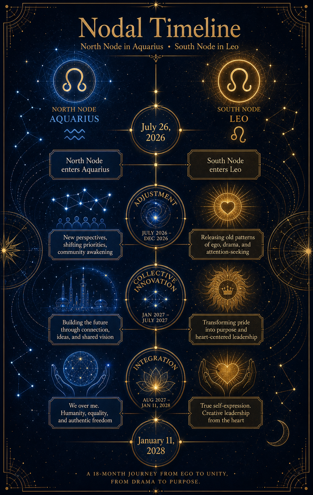 North Node in Aquarius and South Node in Leo 2026 to 2028 nodal timeline infographic