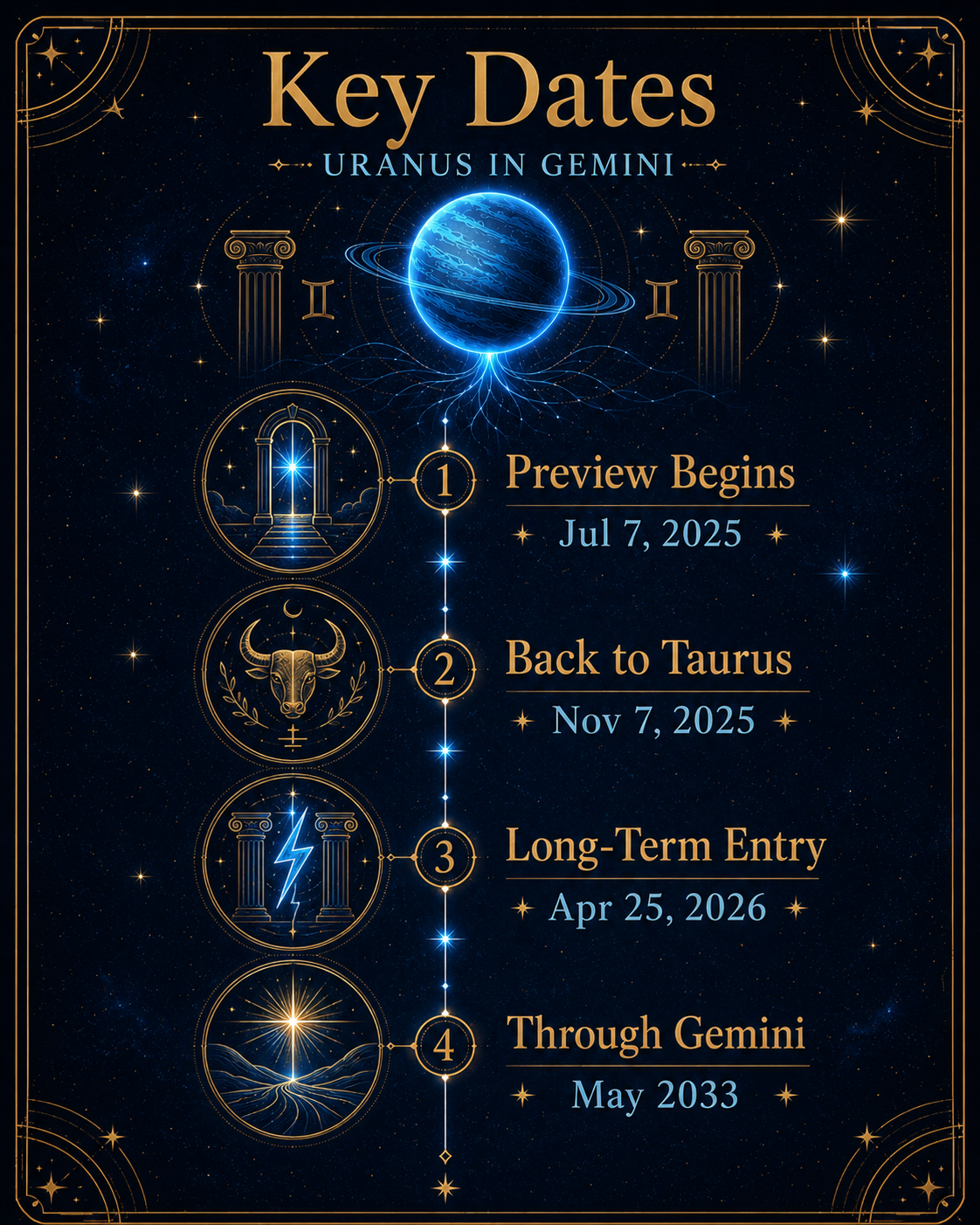 Uranus in Gemini 2026 key dates shown as celestial timing, information signals, and golden astrology details