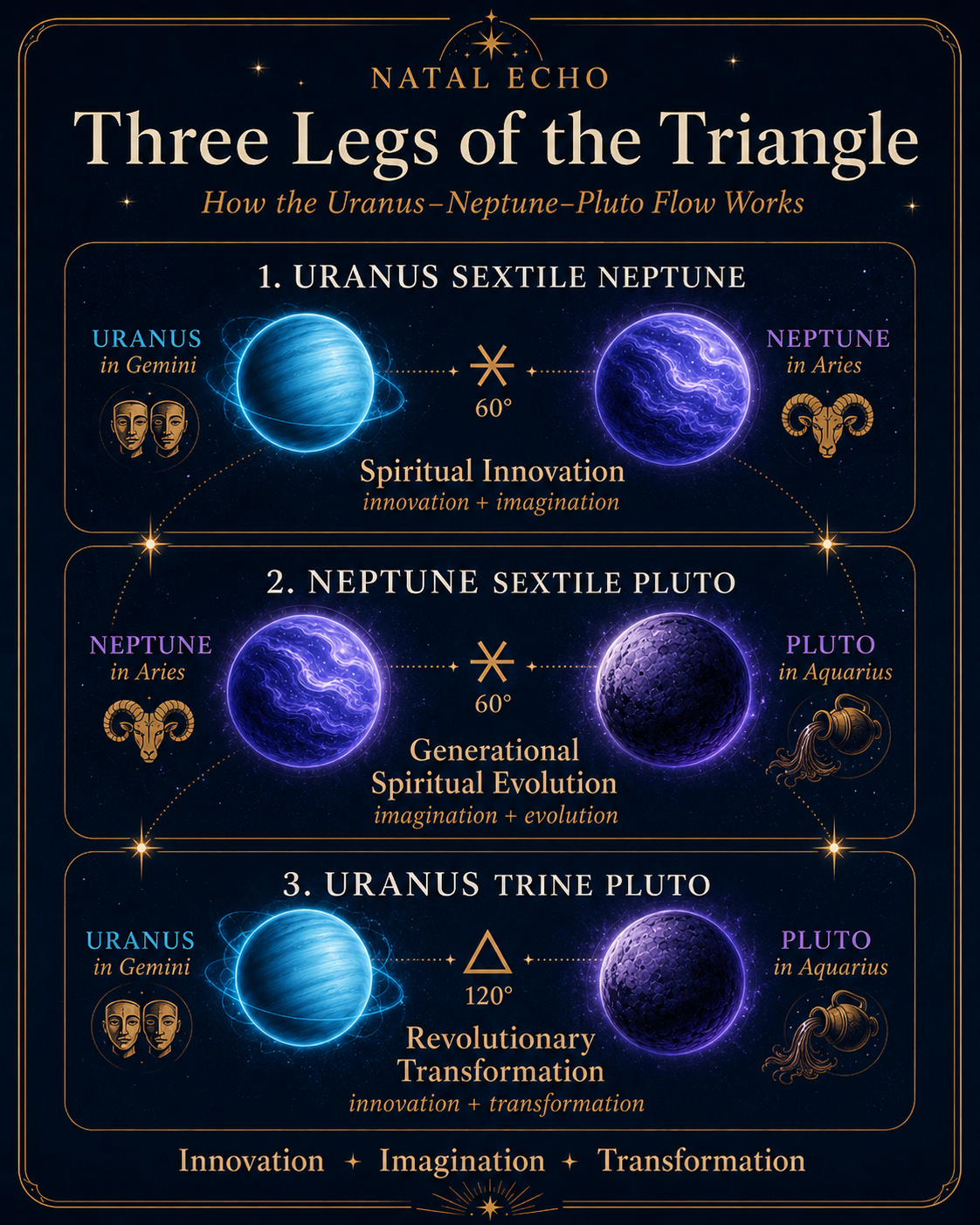How the Uranus-Neptune-Pluto Triangle 2026 Affects Your Chart - The three harmonious outer-planet aspects forming the 2026 triangle