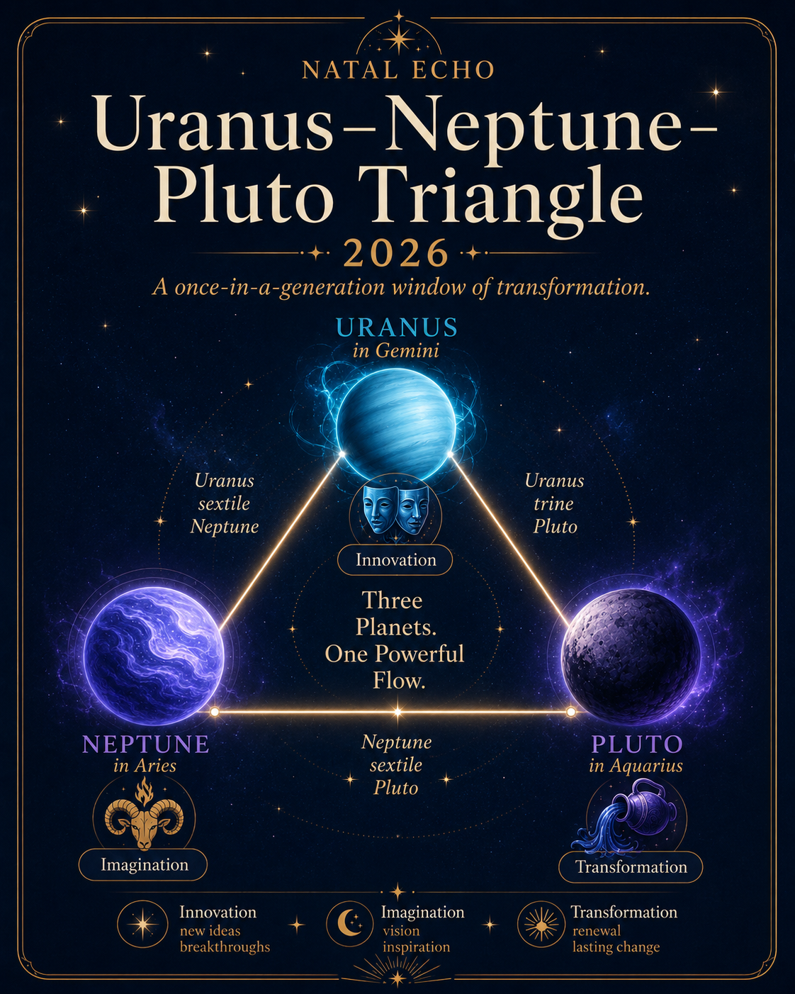 How the Uranus-Neptune-Pluto Triangle 2026 Affects Your Chart astrology article hero image