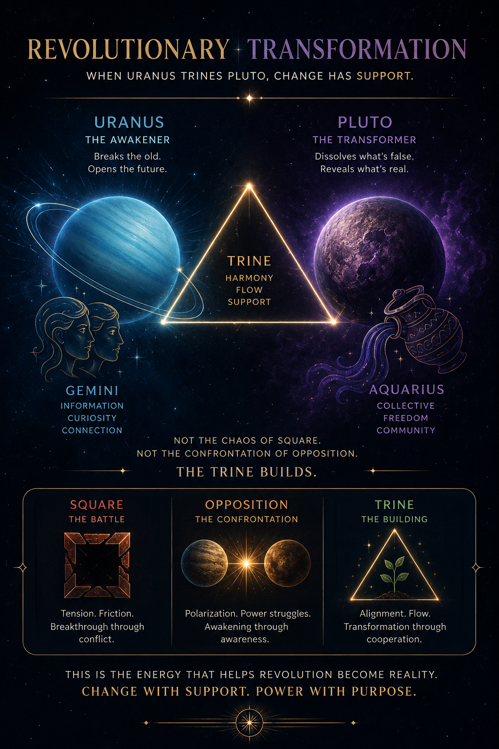 Uranus Trine Pluto 2026-2028: Revolutionary Transformation for Every Sign - The historical weight of Uranus-Pluto cycles